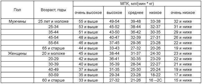 Мпк это. Максимальное потребление кислорода норма. Показатели МПК таблица. Таблица максимального потребления кислорода. Показатель максимального потребления кислорода, методы определения..