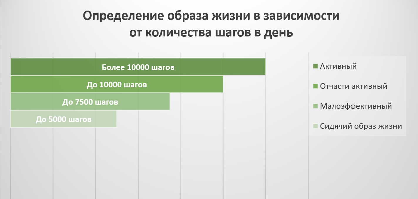 Сколько шагов прошла в день. Количество шагов. Малоактивный образ жизни это сколько шагов. Норма шагов воз. Воз норма шагов в день.