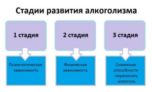 стадии алкогольной зависимости