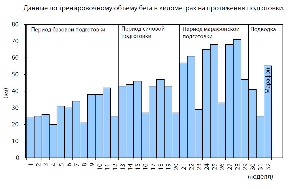 План тренировок для 10 км бега