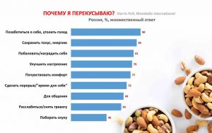 причины перекуса