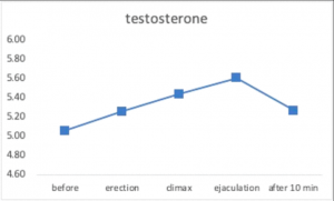 тестостерон до и после секса