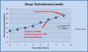 часы сна и тестостерон