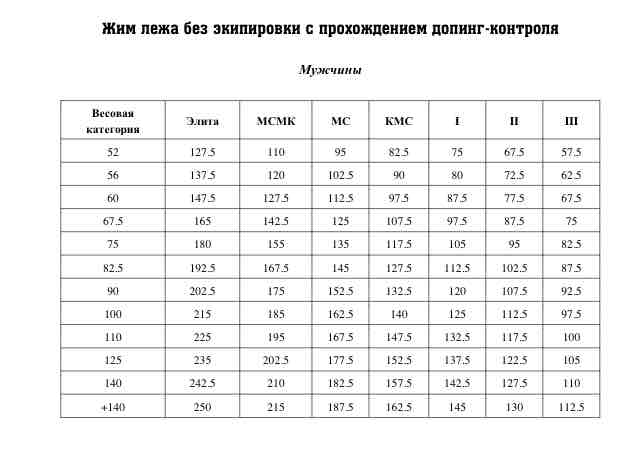 Жим лежа нормативы для мужчин. Жим лежа нормативы. Жим лёжа нормативы женщины. Нормативы жим лёжа без экипировки мужчины. Жим лёжа нормативы юноши.